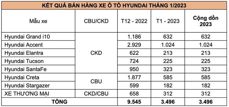 Hyundai bán được gần 3.500 xe trong tháng 1/2023 ảnh 4