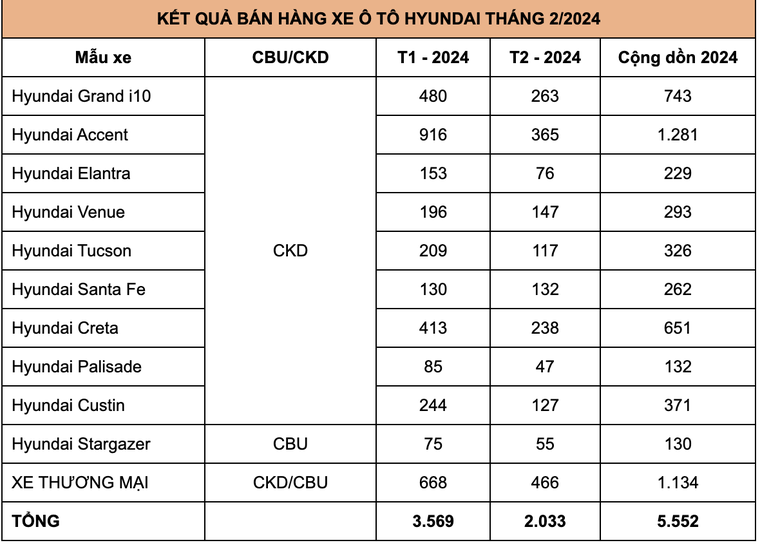 TC Group công bố kết quả bán hàng tháng 02/2024 ảnh 1