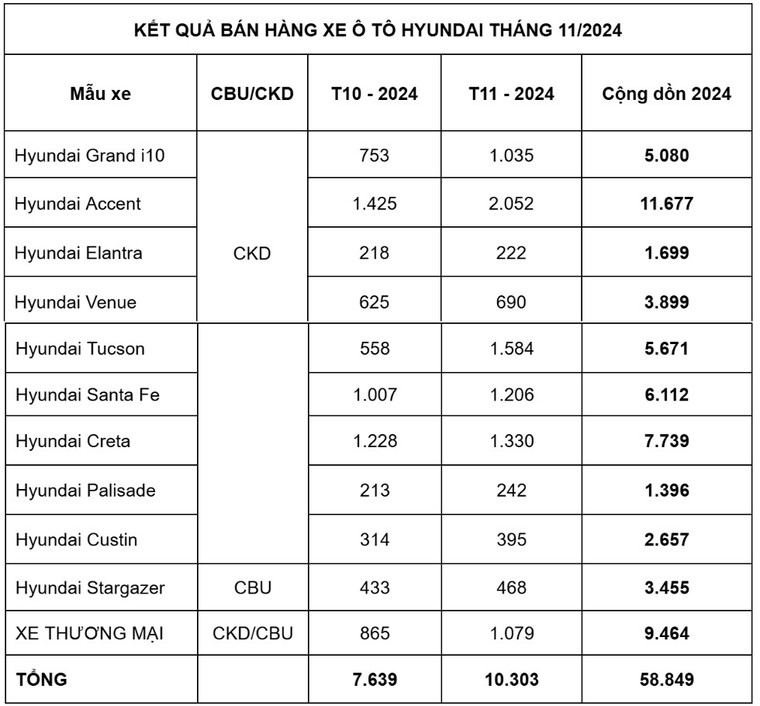 TC Group thông báo kết quả bán hàng Hyundai tháng 11/2024 ảnh 3