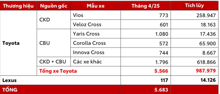 Toyota Việt Nam công bố doanh số bán hàng tháng 4/2025 ảnh 2