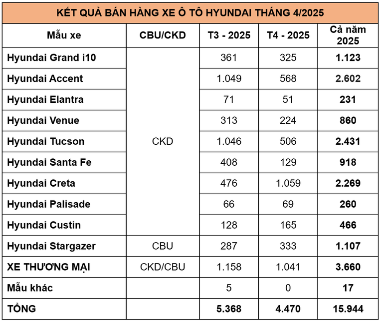 TC GROUP thông báo kết quả bán hàng Hyundai tháng 4/2025 ảnh 3