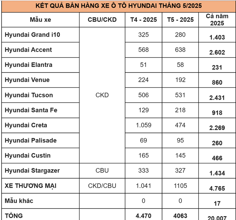 TC Group thông báo kết quả bán hàng Hyundai tháng 5/2025 ảnh 3