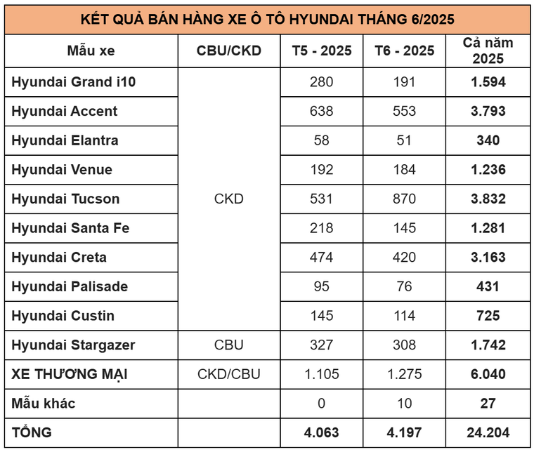 TC Group thông báo kết quả bán hàng Hyundai tháng 6/2025 ảnh 3
