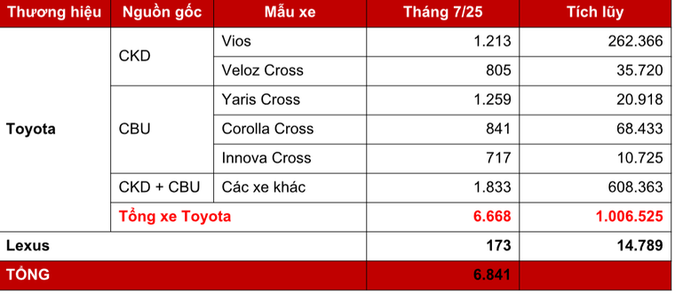 Toyota Việt Nam công bố doanh số bán hàng tháng 7 và Chương trình ưu đãi cho khách hàng mua xe trong tháng 8/2025 ảnh 2
