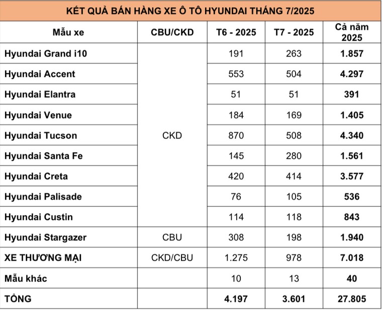 TC Group thông báo kết quả bán hàng Hyundai tháng 7/2025 ảnh 3