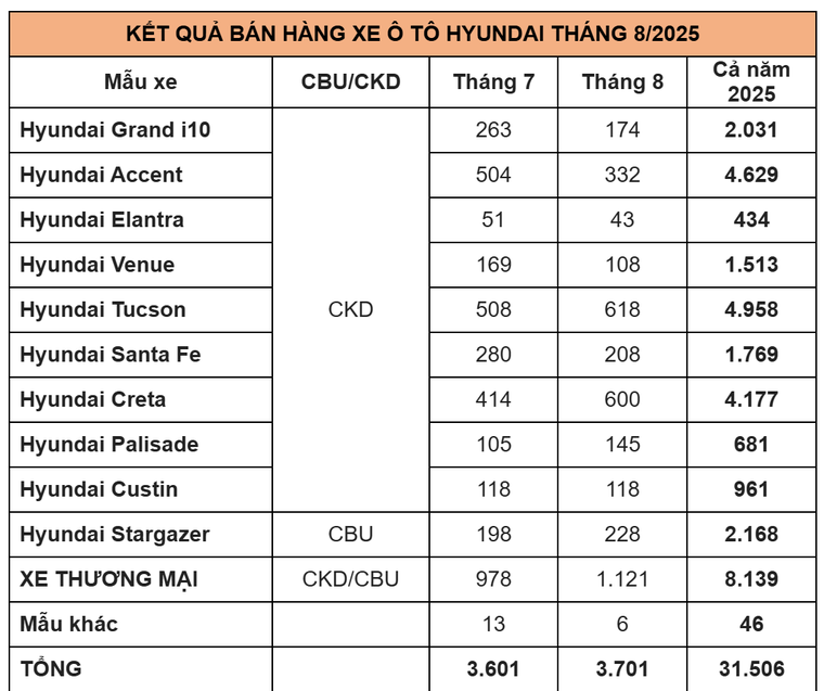 TC Group thông báo kết quả bán hàng Hyundai tháng 8/2025 ảnh 3