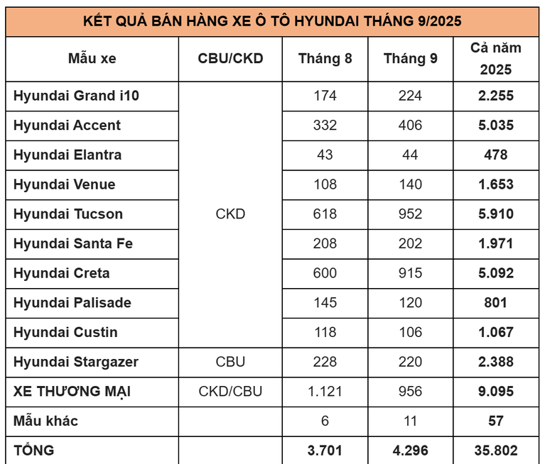 TC Group thông báo kết quả bán hàng Hyundai tháng 9/2025 ảnh 3