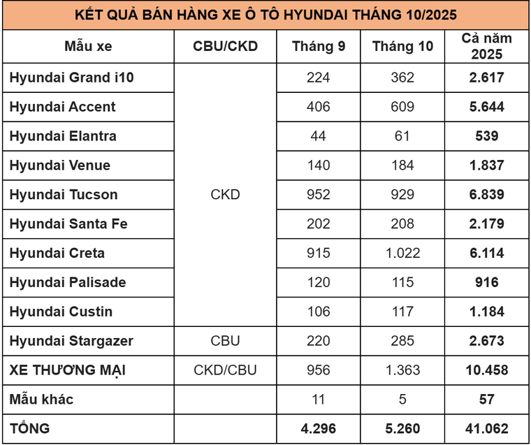 TC Group thông báo kết quả bán hàng Hyundai tháng 10/2025 ảnh 3
