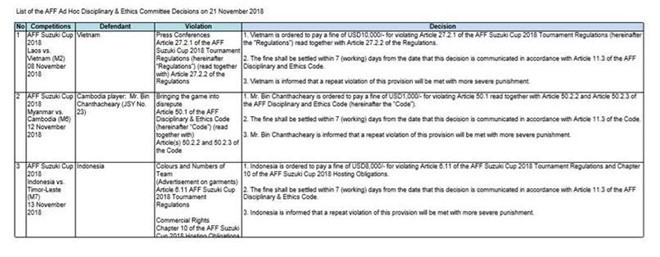 VFF bi AFF phat 10.000 USD vi khong cu cau thu du hop bao hinh anh 2