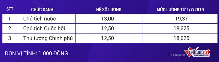 Lương của tướng quân đội, tướng công an từ 1/7