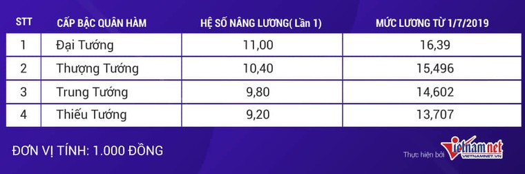 Lương của tướng quân đội, tướng công an từ 1/7