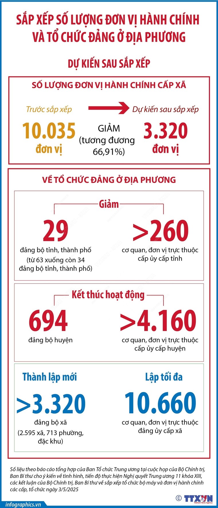 Sau sắp xếp, dự kiến cả nước giảm 66,91% đơn vị hành chính cấp xã ảnh 1