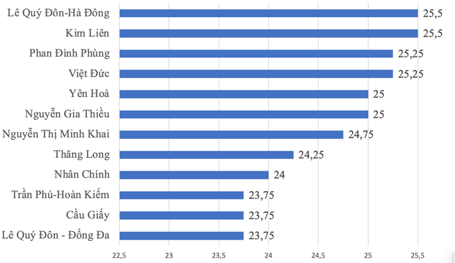Hà Nội công bố điểm chuẩn trúng tuyển vào lớp 10 THPT ảnh 7