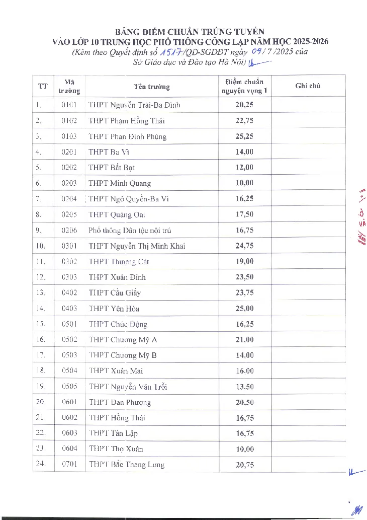Hà Nội công bố điểm chuẩn trúng tuyển vào lớp 10 THPT ảnh 1