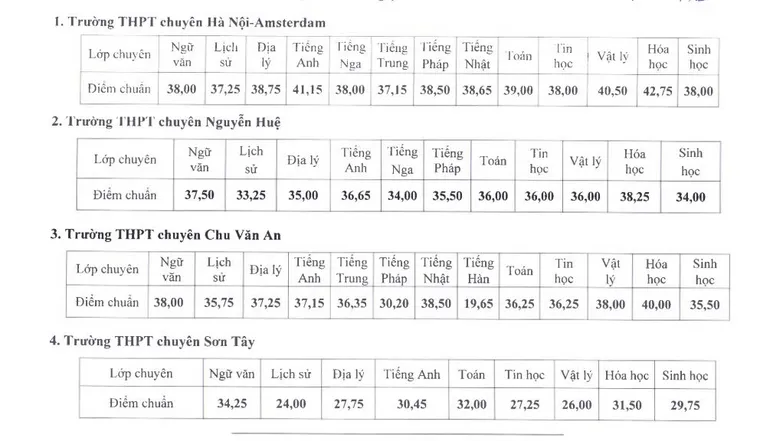 Hà Nội công bố điểm chuẩn trúng tuyển vào lớp 10 THPT ảnh 6