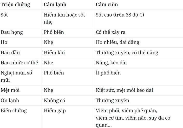 Phân biệt dấu hiệu của cảm lạnh và cảm cúm để phòng ngừa biến chứng ảnh 1