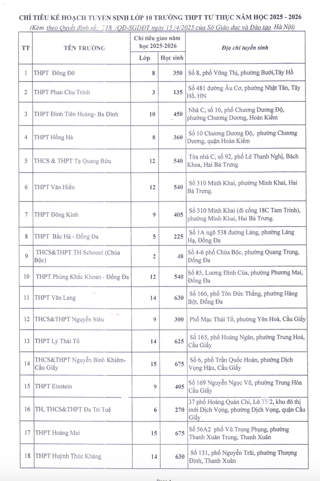 Hà Nội giao gần 28.000 chỉ tiêu tuyển sinh lớp 10 cho 77 trường tư thục ảnh 1