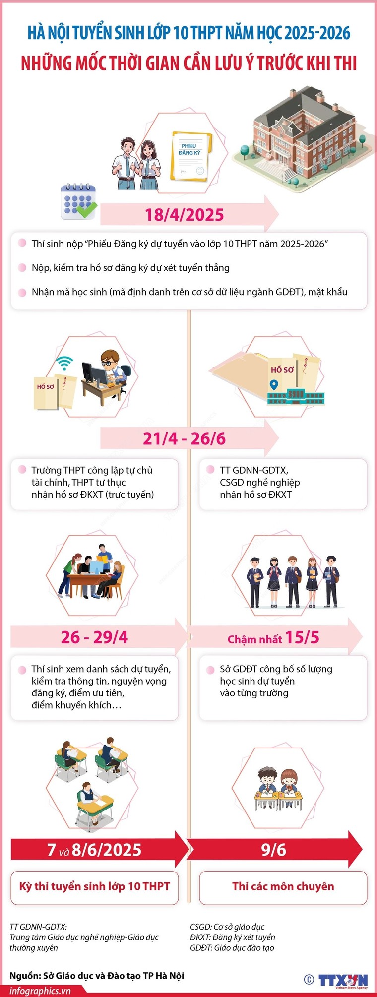 Ngày 18/4/2025, thí sinh nộp phiếu đăng ký dự tuyển vào lớp 10 THPT tại Hà Nội ảnh 1