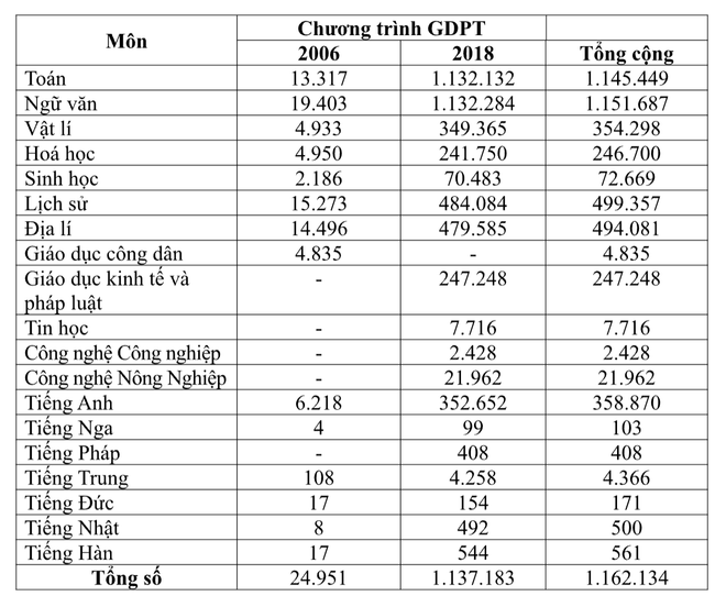 Thi tốt nghiệp THPT: Số thí sinh chọn môn khoa học tự nhiên tiếp tục giảm mạnh ảnh 1