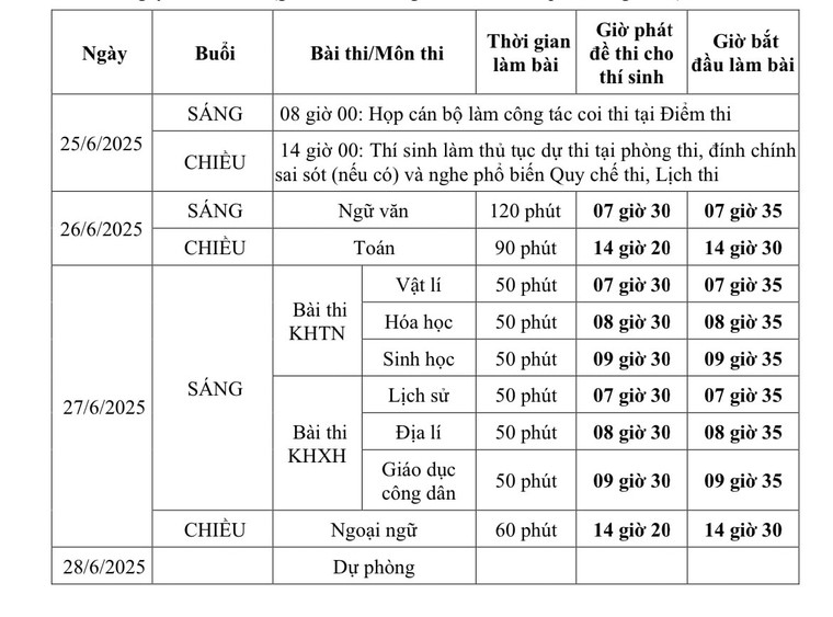 Những trường hợp được miễn tất cả các bài thi tốt nghiệp THPT 2025 ảnh 2