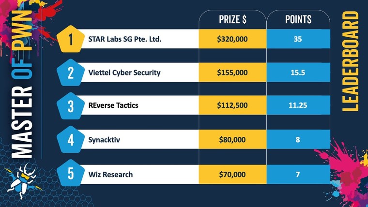Viettel Cyber Security đạt điểm tuyệt đối tại cuộc thi bảo mật thế giới Pwn2Own Berlin 2025 ảnh 1