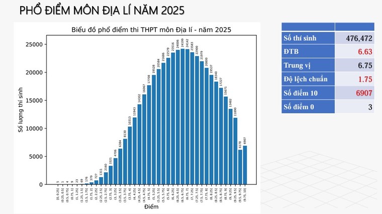 Bộ Giáo dục và Đào tạo công bố phổ điểm thi tốt nghiệp THPT năm 2025 ảnh 9