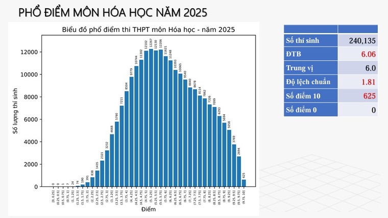 Bộ Giáo dục và Đào tạo công bố phổ điểm thi tốt nghiệp THPT năm 2025 ảnh 5