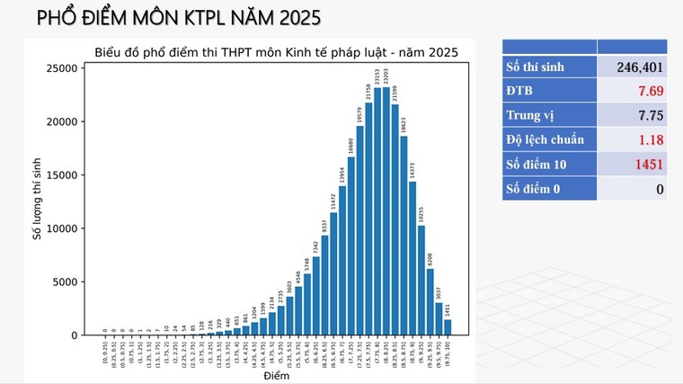 Bộ Giáo dục và Đào tạo công bố phổ điểm thi tốt nghiệp THPT năm 2025 ảnh 12