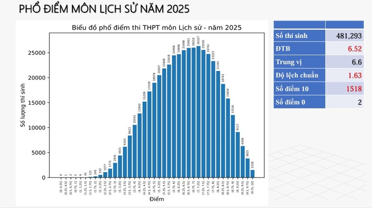 Bộ Giáo dục và Đào tạo công bố phổ điểm thi tốt nghiệp THPT năm 2025 ảnh 8
