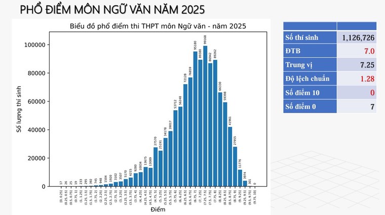 Bộ Giáo dục và Đào tạo công bố phổ điểm thi tốt nghiệp THPT năm 2025 ảnh 2