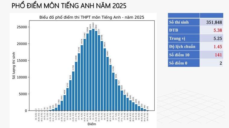 Bộ Giáo dục và Đào tạo công bố phổ điểm thi tốt nghiệp THPT năm 2025 ảnh 3