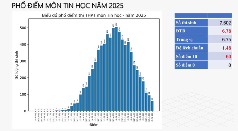 Bộ Giáo dục và Đào tạo công bố phổ điểm thi tốt nghiệp THPT năm 2025 ảnh 7