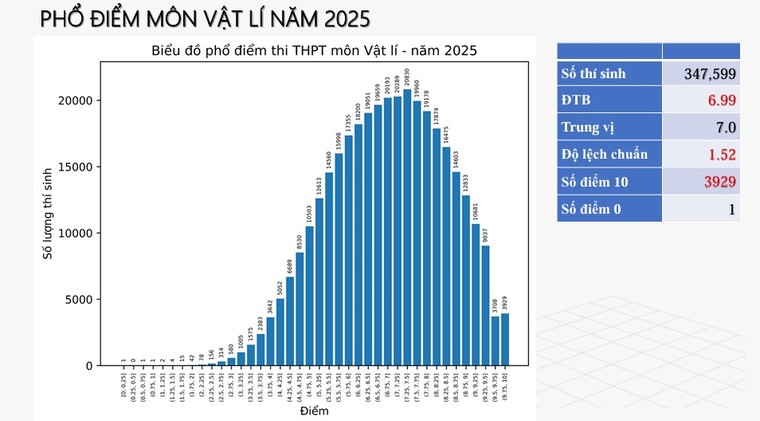 Bộ Giáo dục và Đào tạo công bố phổ điểm thi tốt nghiệp THPT năm 2025 ảnh 4