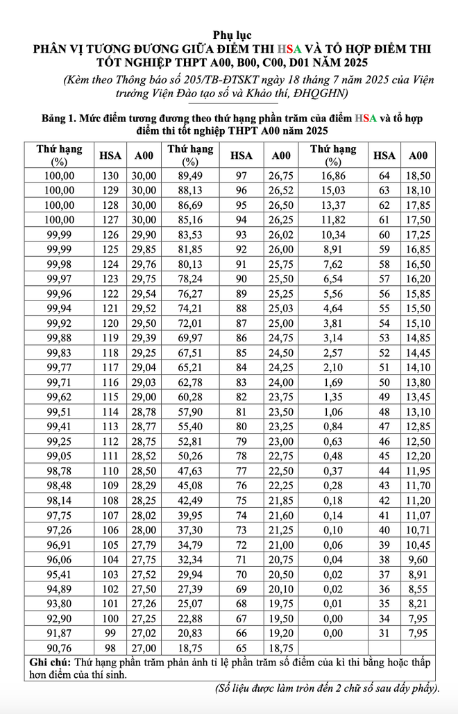 Đại học Quốc gia Hà Nội công bố bảng quy đổi điểm thi HSA sang thang điểm 30 ảnh 1