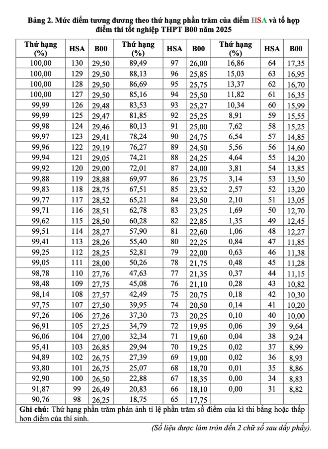 Đại học Quốc gia Hà Nội công bố bảng quy đổi điểm thi HSA sang thang điểm 30 ảnh 2