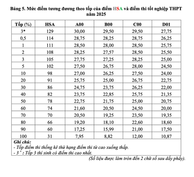 Đại học Quốc gia Hà Nội công bố bảng quy đổi điểm thi HSA sang thang điểm 30 ảnh 5