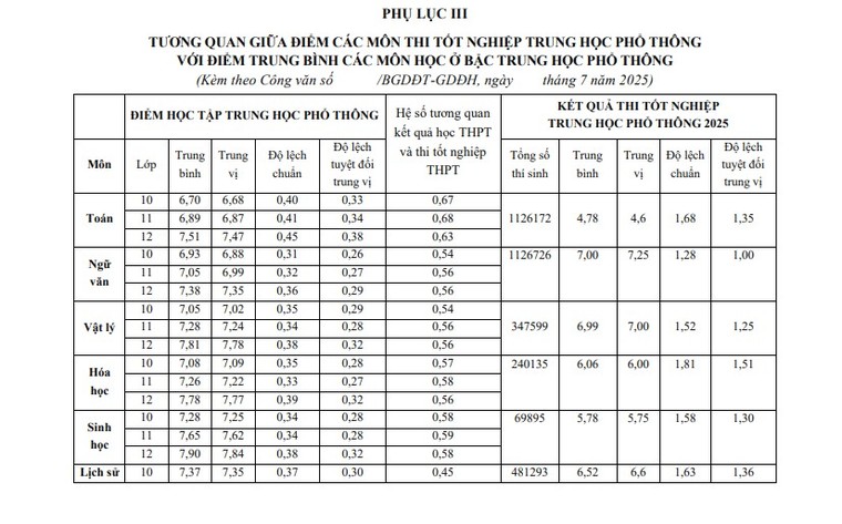 Bộ Giáo dục và Đào tạo công bố bách phân vị: 25 điểm khối A tương đương 23 điểm khối D ảnh 6