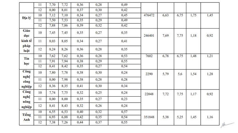 Bộ Giáo dục và Đào tạo công bố bách phân vị: 25 điểm khối A tương đương 23 điểm khối D ảnh 7