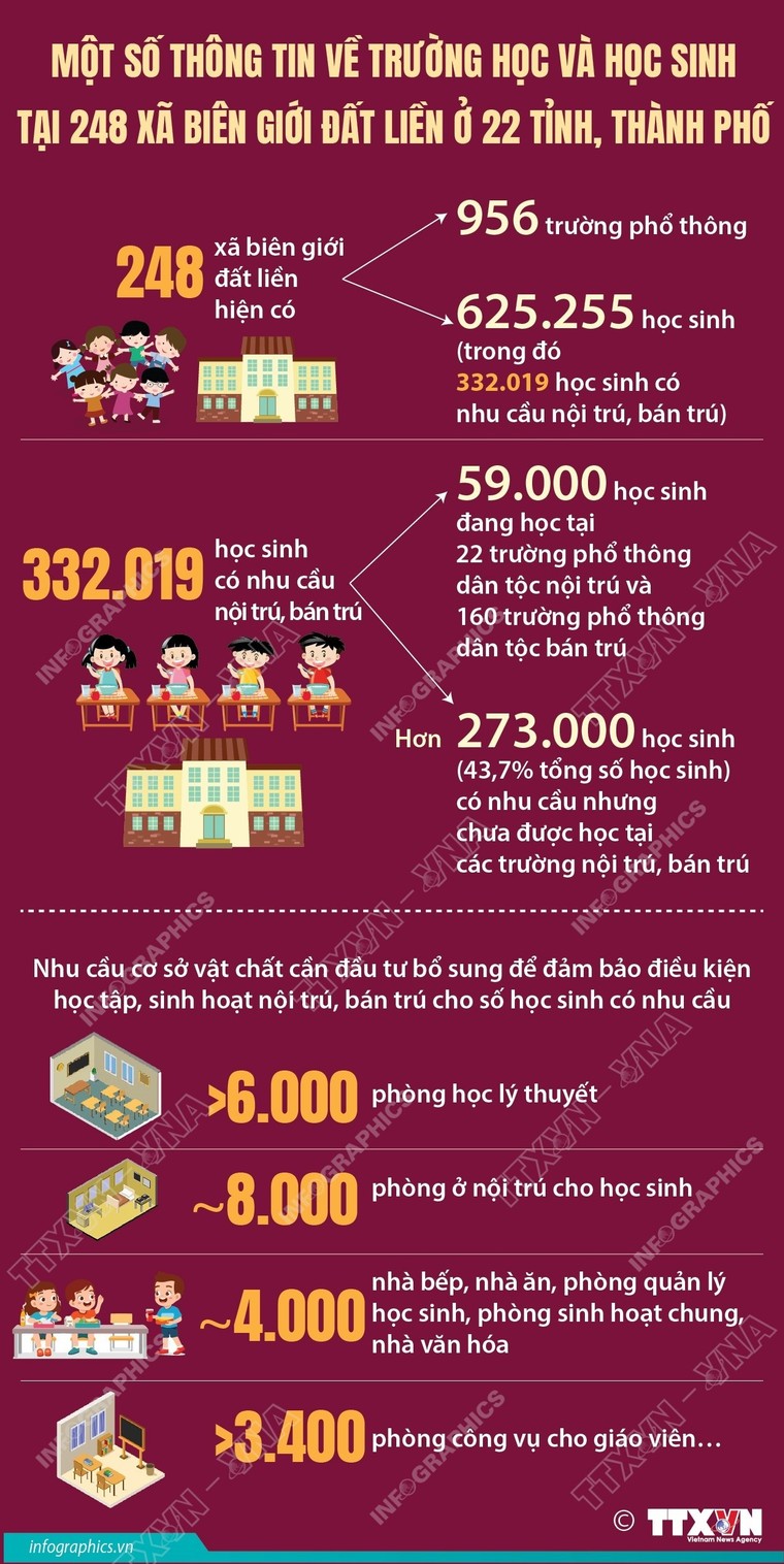 Một số thông tin về trường học và học sinh tại 248 xã biên giới đất liền ảnh 1