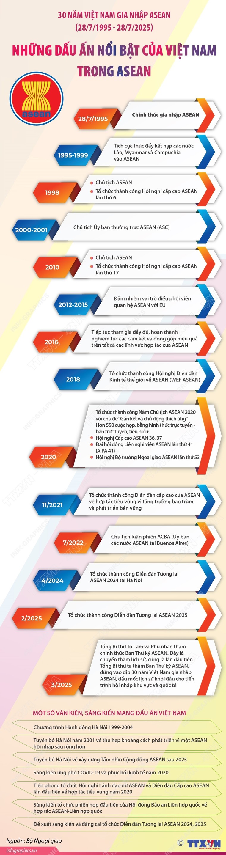 Những dấu ấn nổi bật của Việt Nam trong ASEAN ảnh 1