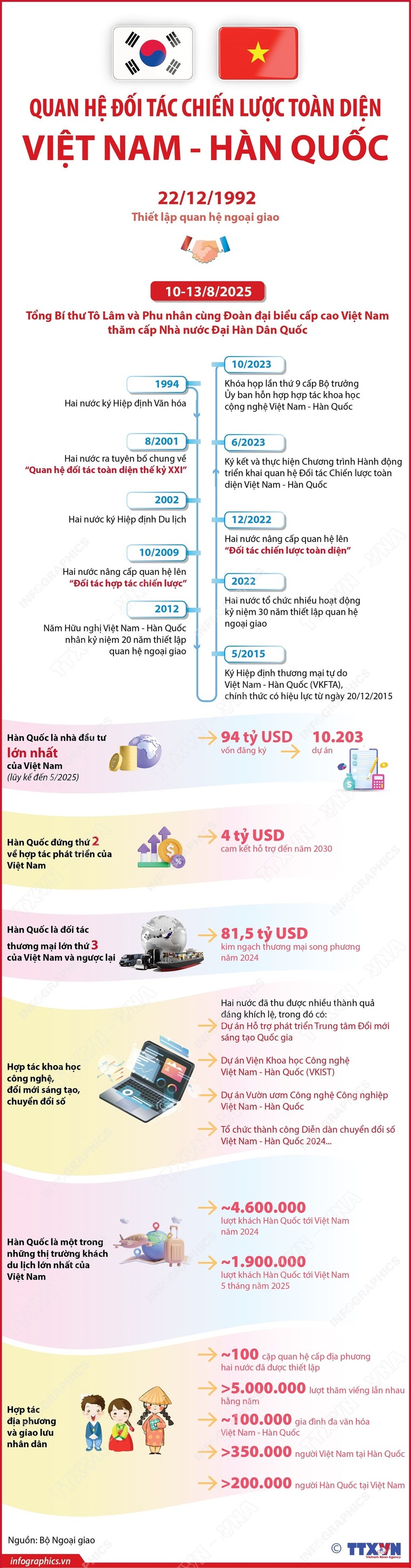 Quan hệ Đối tác Chiến lược Toàn diện Việt Nam-Hàn Quốc ảnh 1