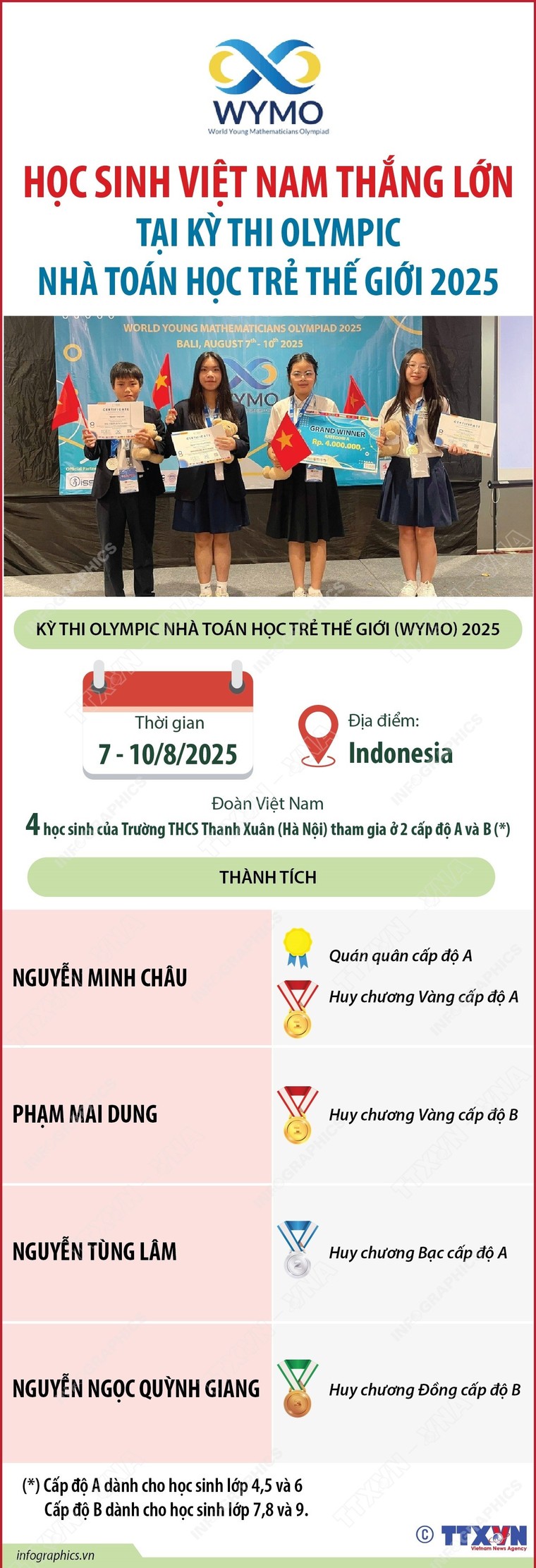 Học sinh Việt Nam thắng lớn tại Kỳ thi Olympic nhà Toán học trẻ Thế giới 2025 ảnh 1