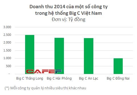 Hệ thống siêu thị Big C Việt Nam sẽ đổi chủ trong năm 2016 ảnh 1