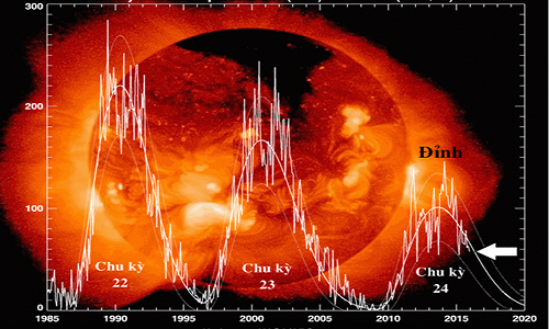 Mặt Trời giảm hoạt động, Trái Đất sắp trải qua tiểu Băng hà ảnh 2