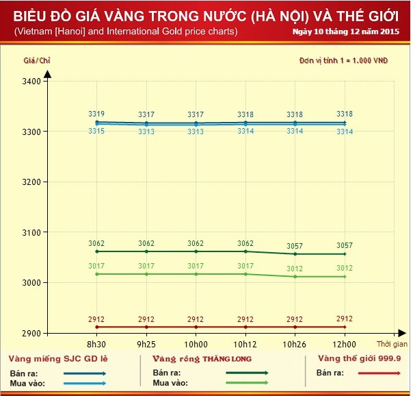 Giá vàng hôm nay: Vàng thế giới “điên đảo”, trong nước “lặng sóng" ảnh 2