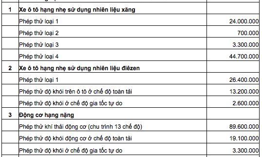 Ngày 25/1 thu phí khí thải với xe ô tô dưới 7 chỗ ảnh 2