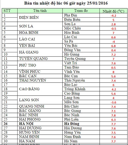 Đợt rét lịch sử ở miền Bắc sẽ còn kéo dài bao nhiêu ngày? ảnh 3