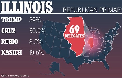 Siêu thứ ba lần 2 ngã ngũ: Donald Trump đại thắng 4/5 bang ảnh 3