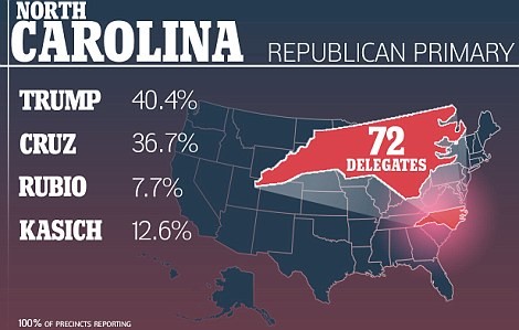 Siêu thứ ba lần 2 ngã ngũ: Donald Trump đại thắng 4/5 bang ảnh 1