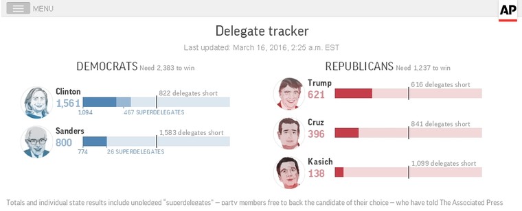 Siêu thứ ba lần 2 ngã ngũ: Donald Trump đại thắng 4/5 bang ảnh 7